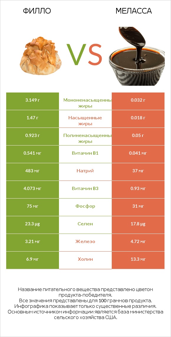 Филло vs Меласса infographic