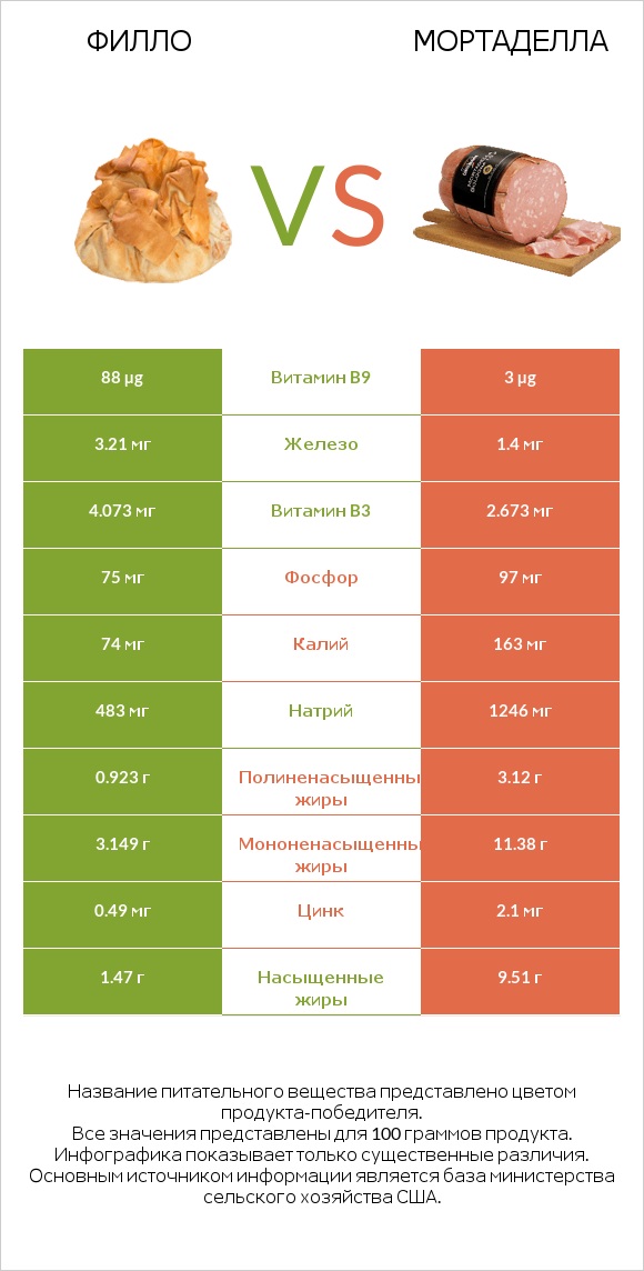 Филло vs Мортаделла infographic