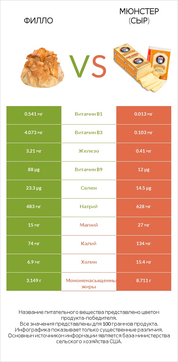 Филло vs Мюнстер (сыр) infographic