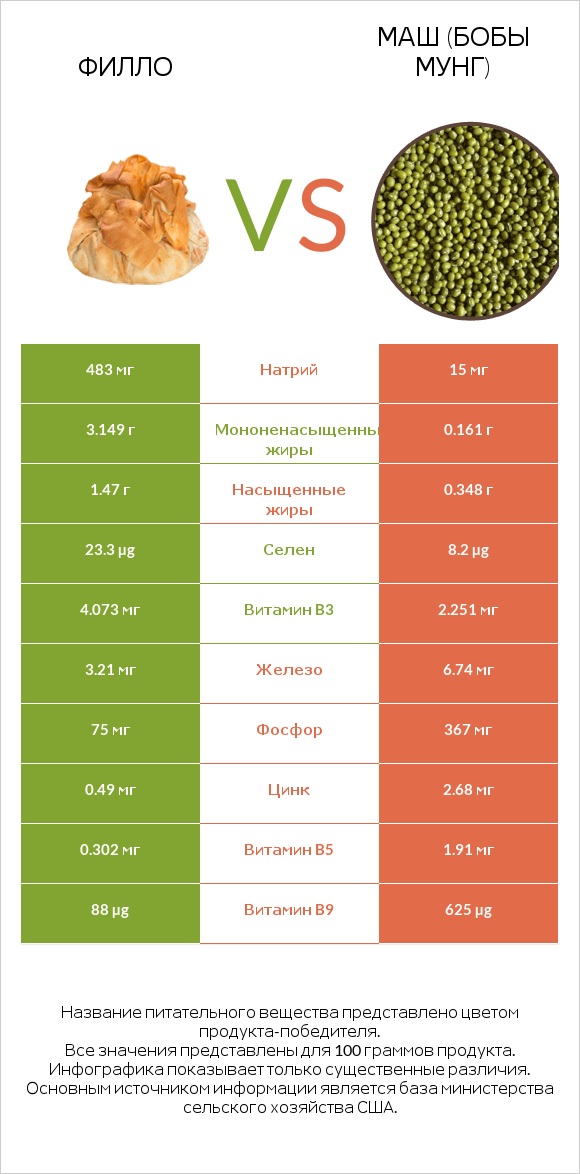 Филло vs Маш (бобы мунг) infographic