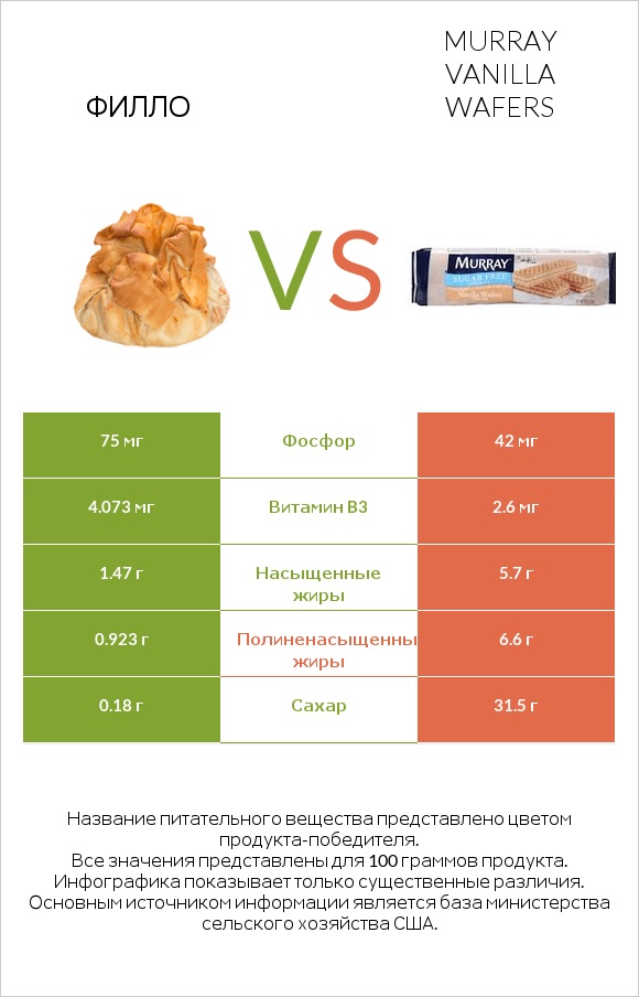 Филло vs Murray Vanilla Wafers infographic