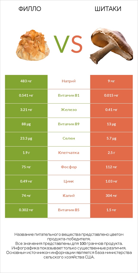 Филло vs Шитаки infographic