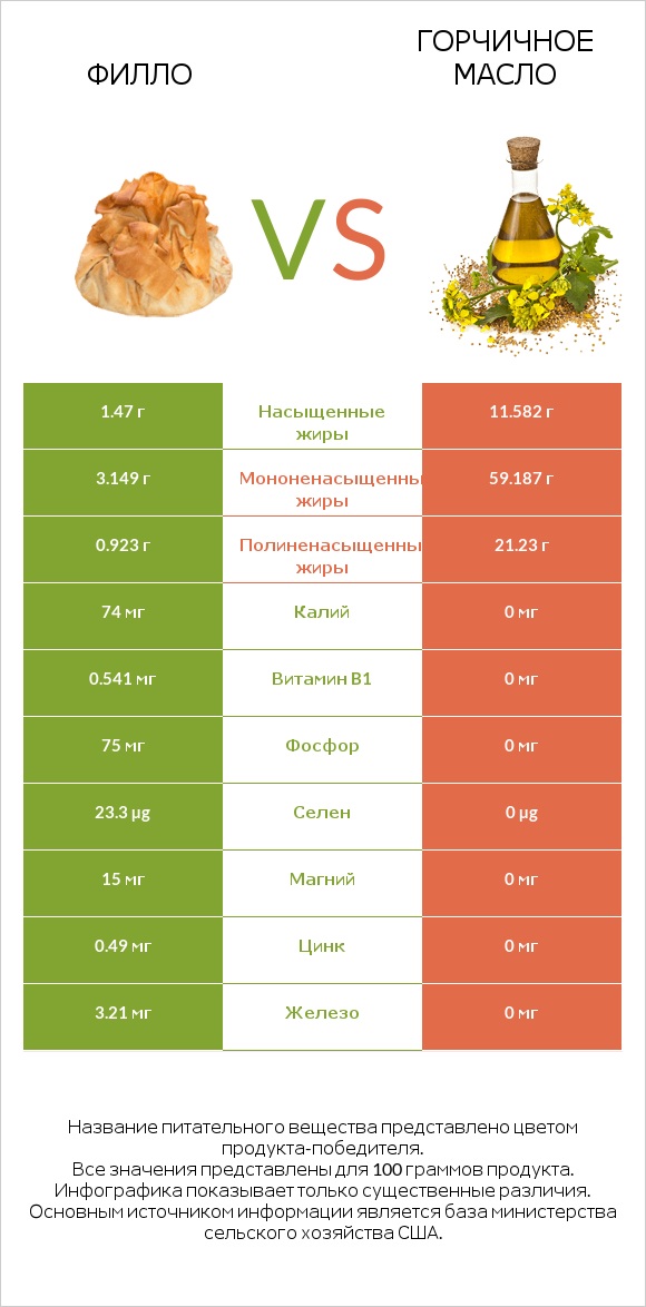 Филло vs Горчичное масло infographic