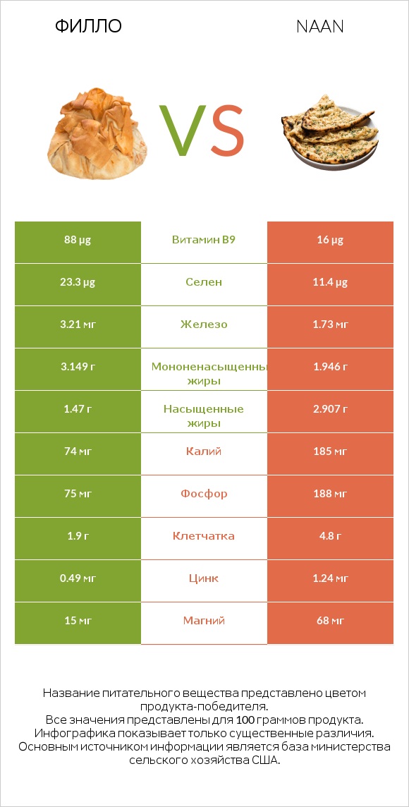 Филло vs Naan infographic