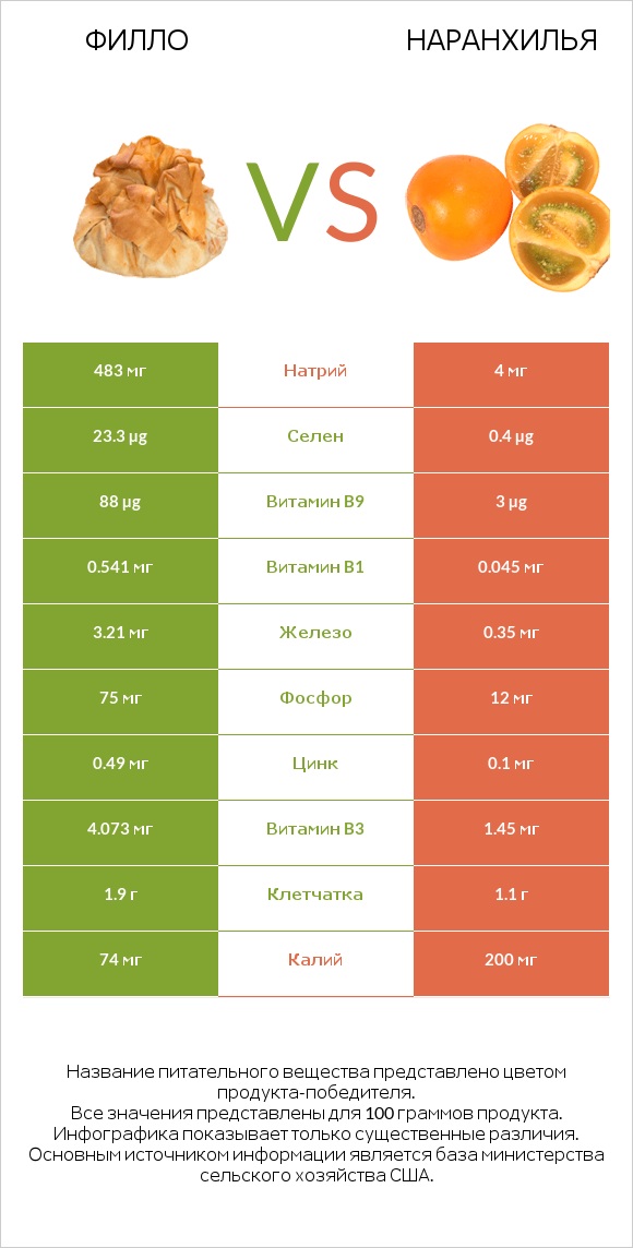 Филло vs Наранхилья infographic