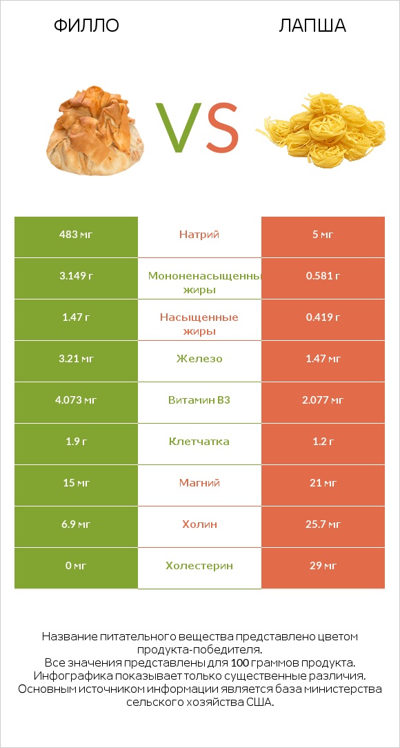 Филло vs Лапша infographic