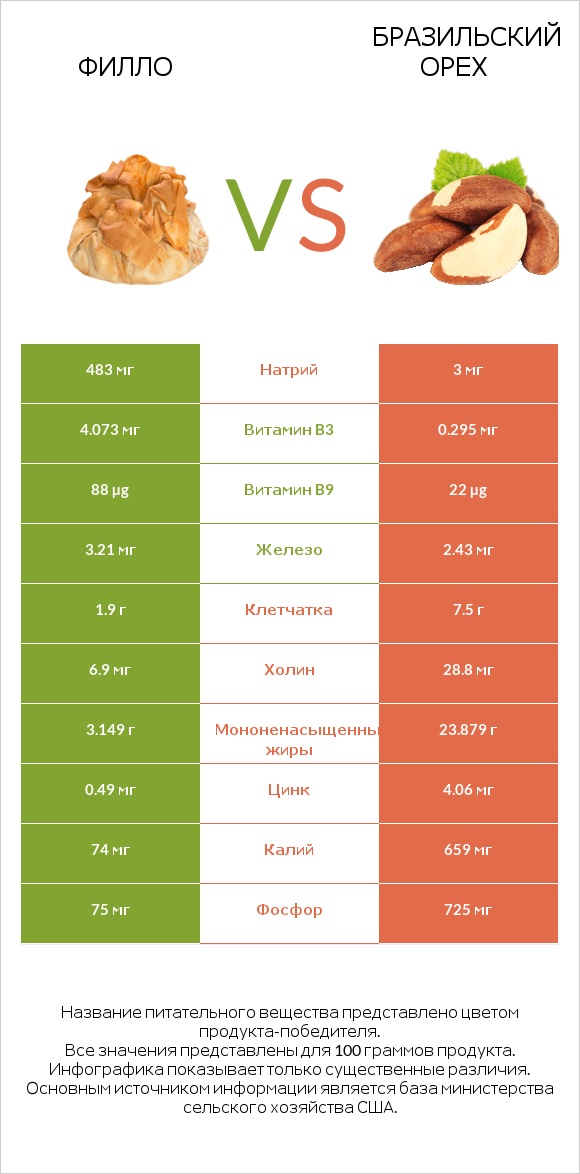 Филло vs Бразильский орех infographic