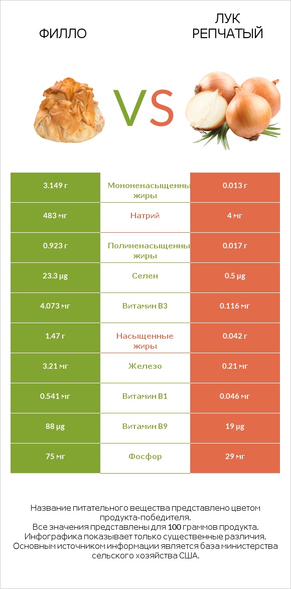 Филло vs Лук репчатый infographic