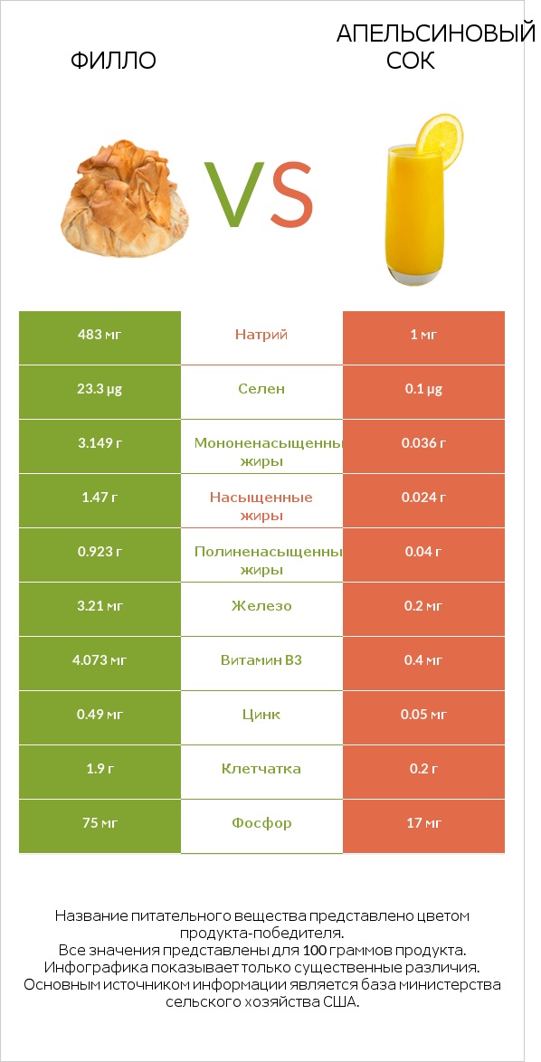 Филло vs Апельсиновый сок infographic