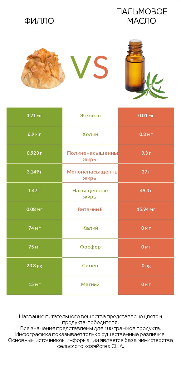 Филло vs Пальмовое масло infographic