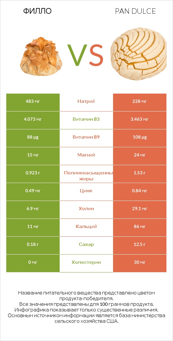 Филло vs Pan dulce infographic