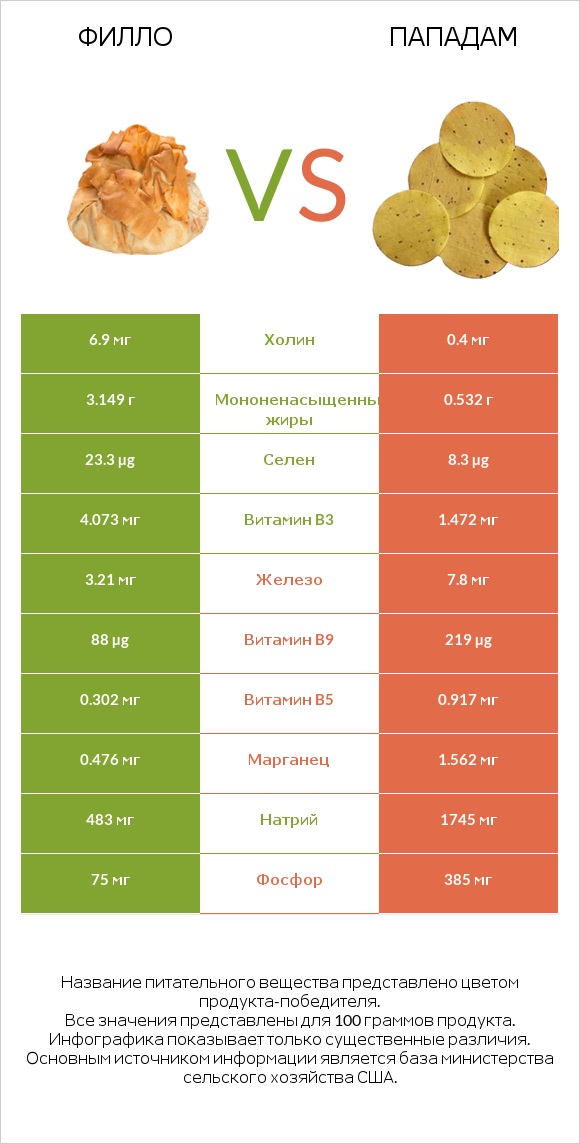Филло vs Пападам infographic