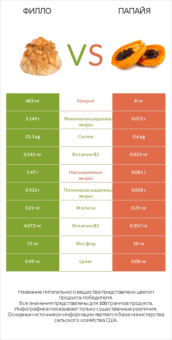 Филло vs Папайя infographic