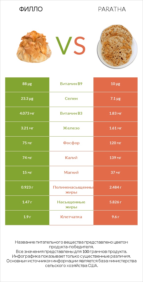 Филло vs Paratha infographic