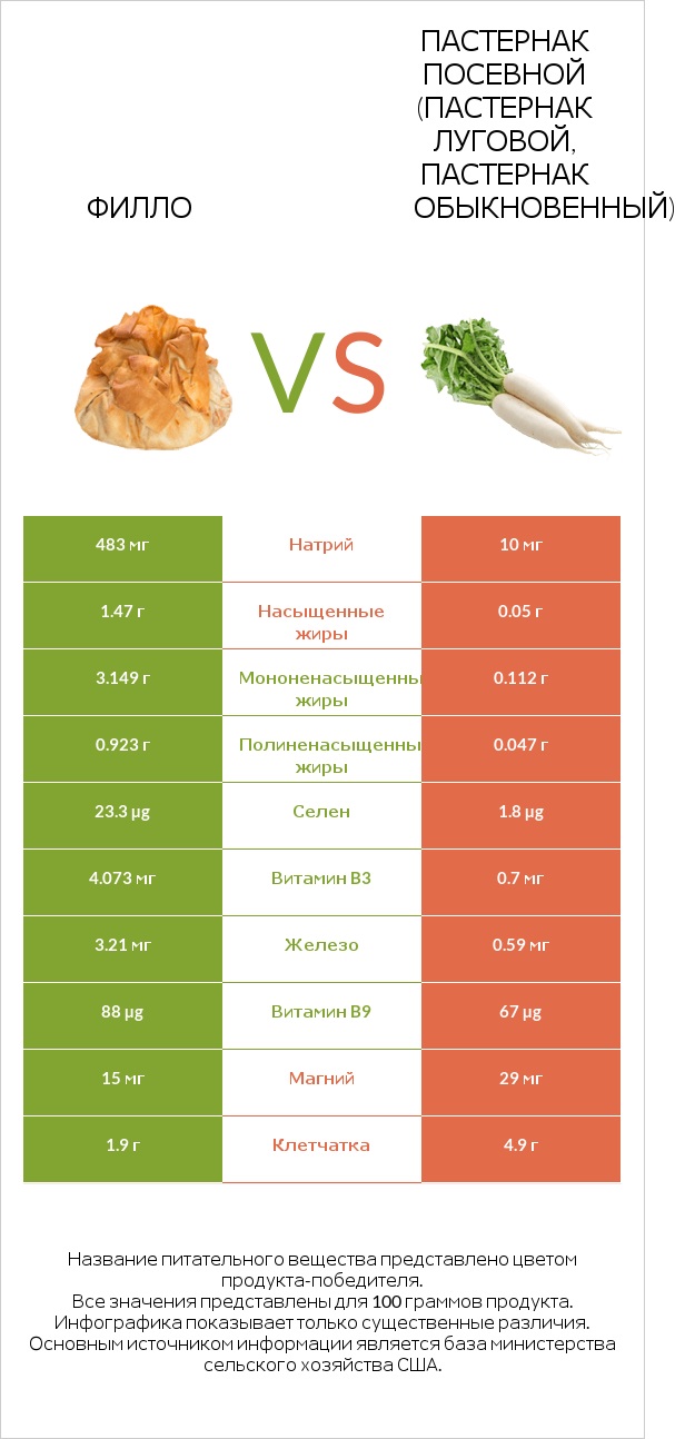 Филло vs Пастернак посевной (Пастернак луговой, Пастернак обыкновенный) infographic