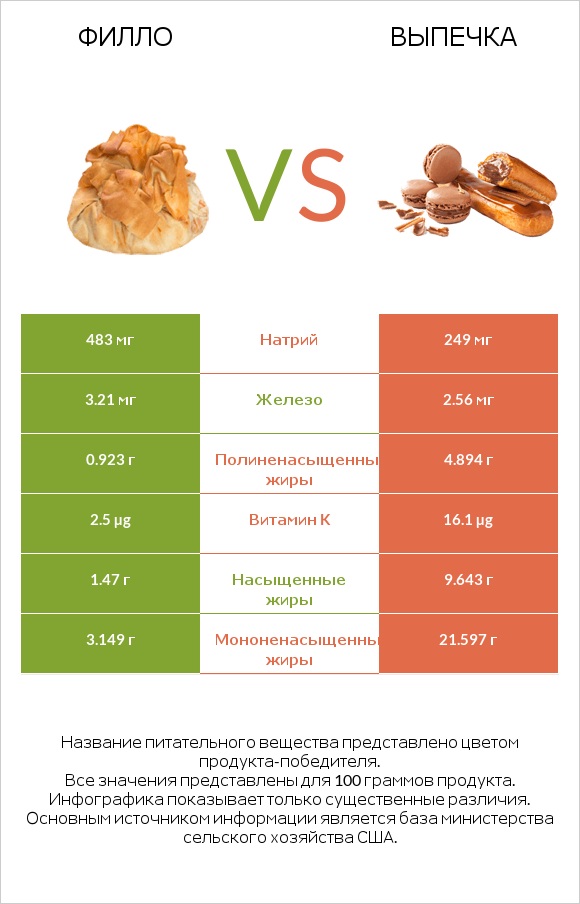 Филло vs Выпечка infographic