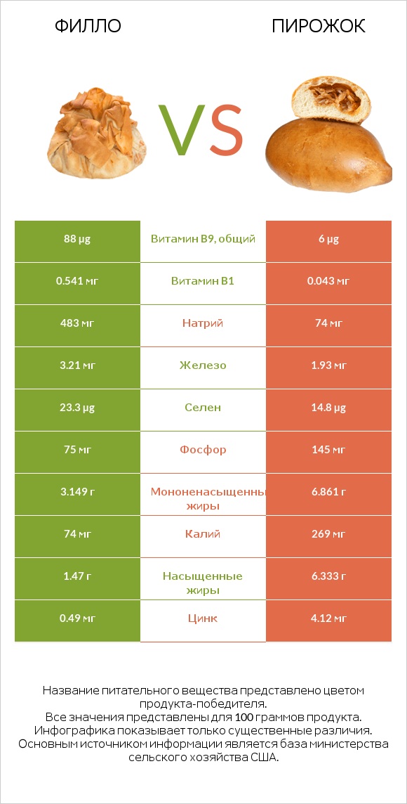 Филло vs Пирожок infographic