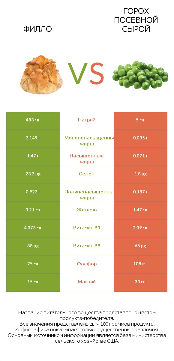 Филло vs Горох посевной сырой infographic