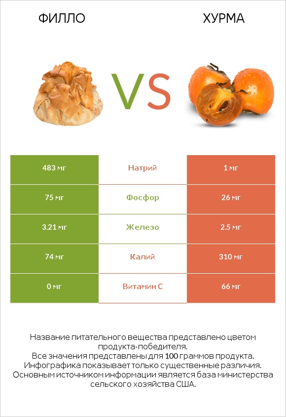 Филло vs Хурма infographic