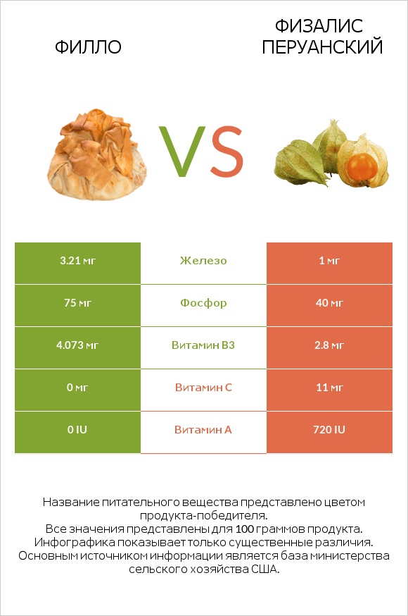 Филло vs Физалис перуанский infographic