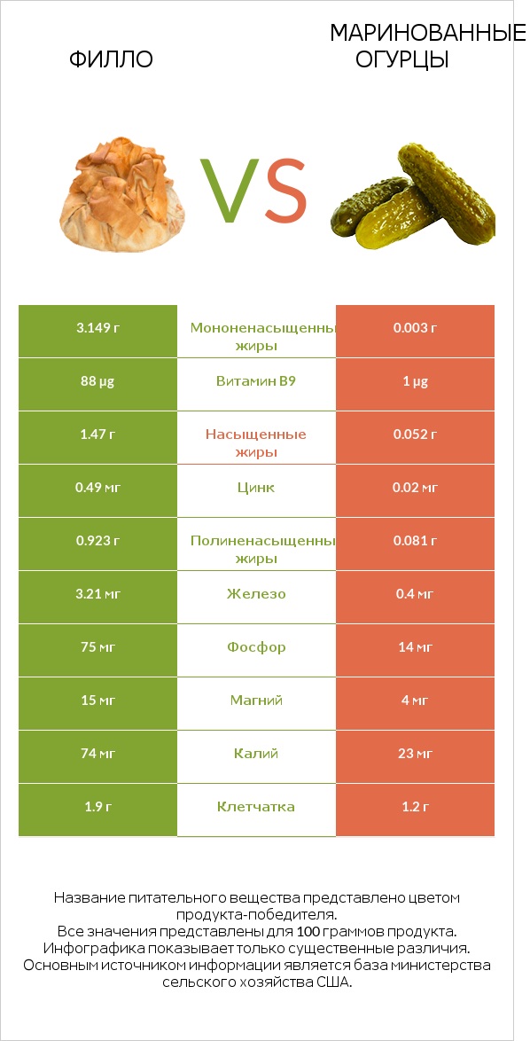 Филло vs Маринованные огурцы infographic