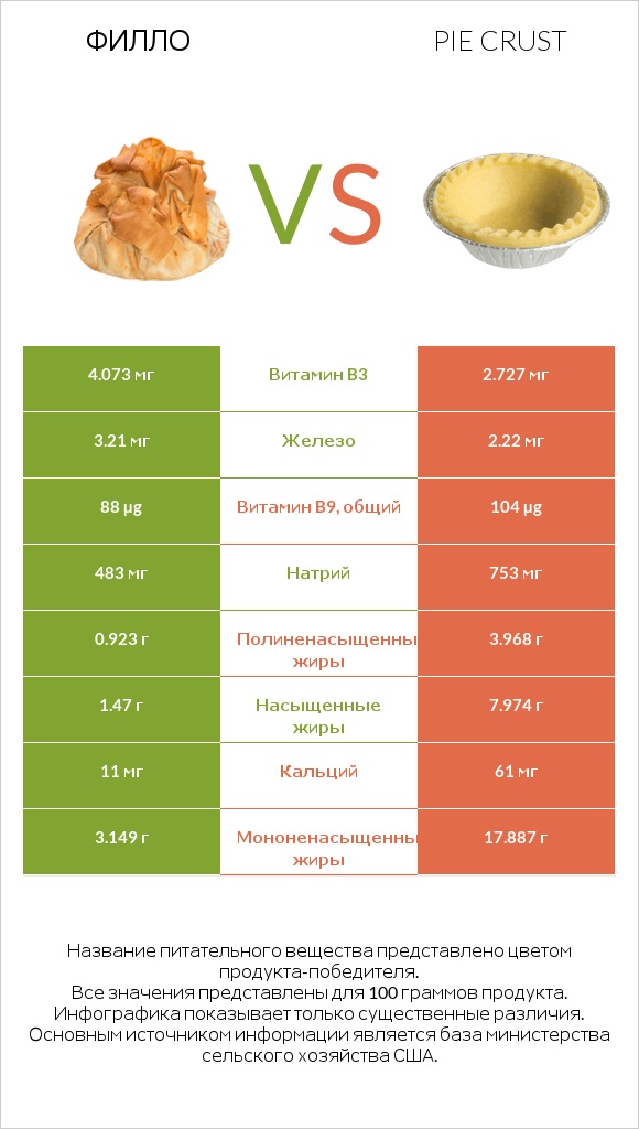 Филло vs Pie crust infographic