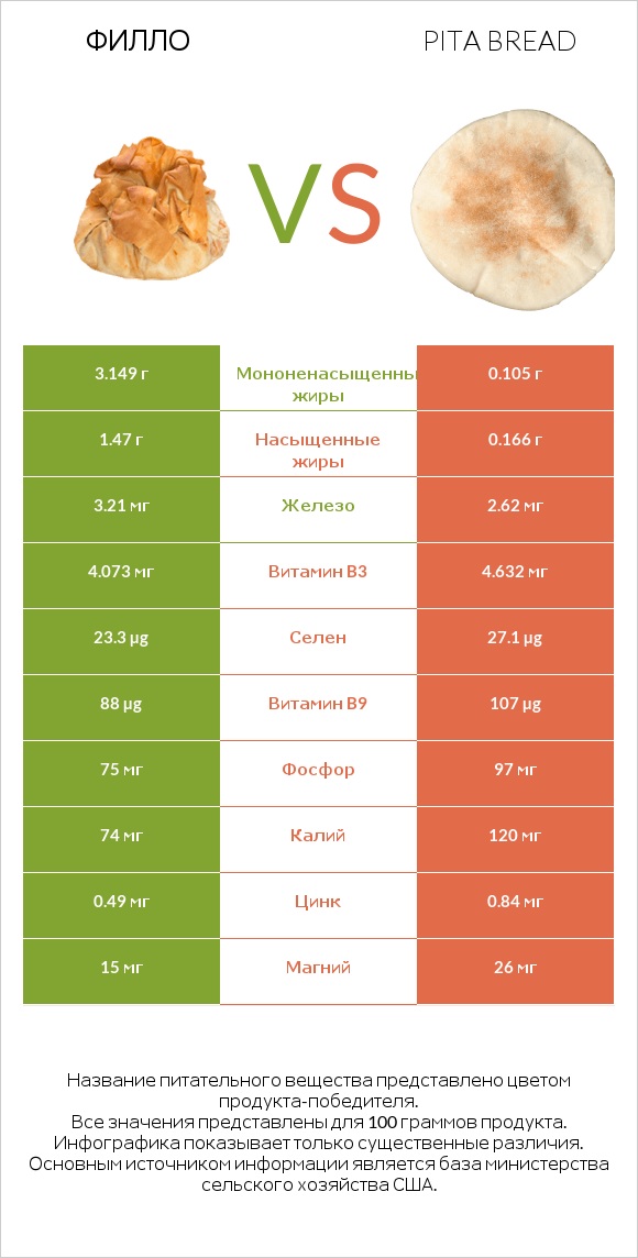 Филло vs Pita bread infographic