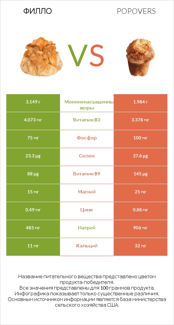 Филло vs Popovers infographic