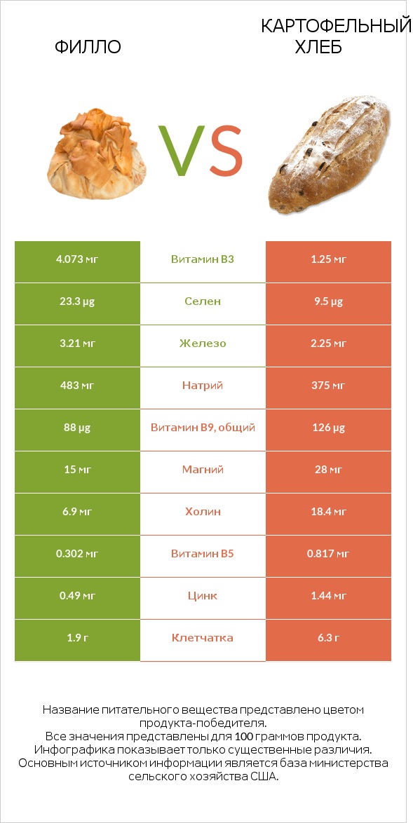 Филло vs Картофельный хлеб infographic