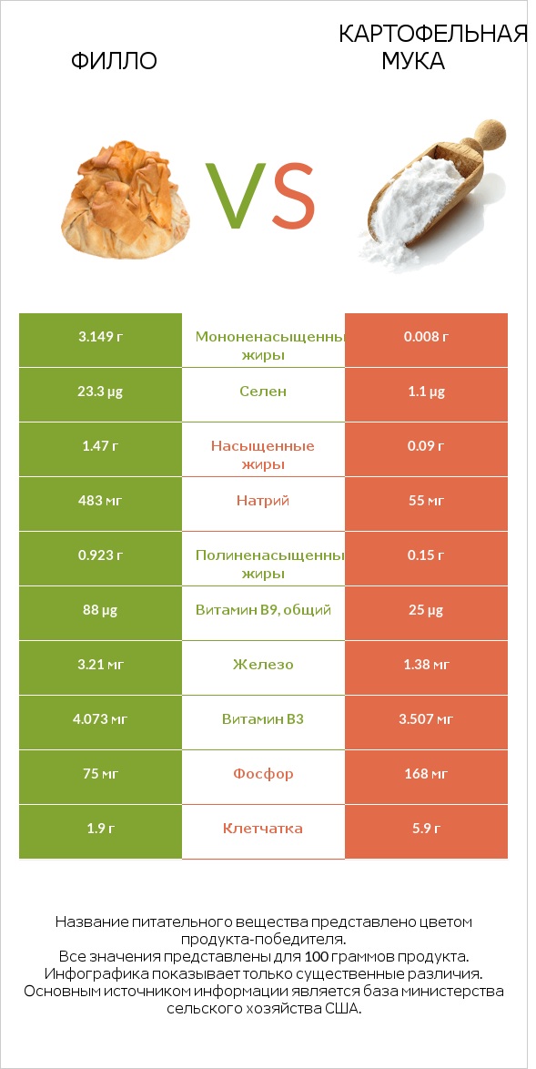 Филло vs Картофельная мука  infographic