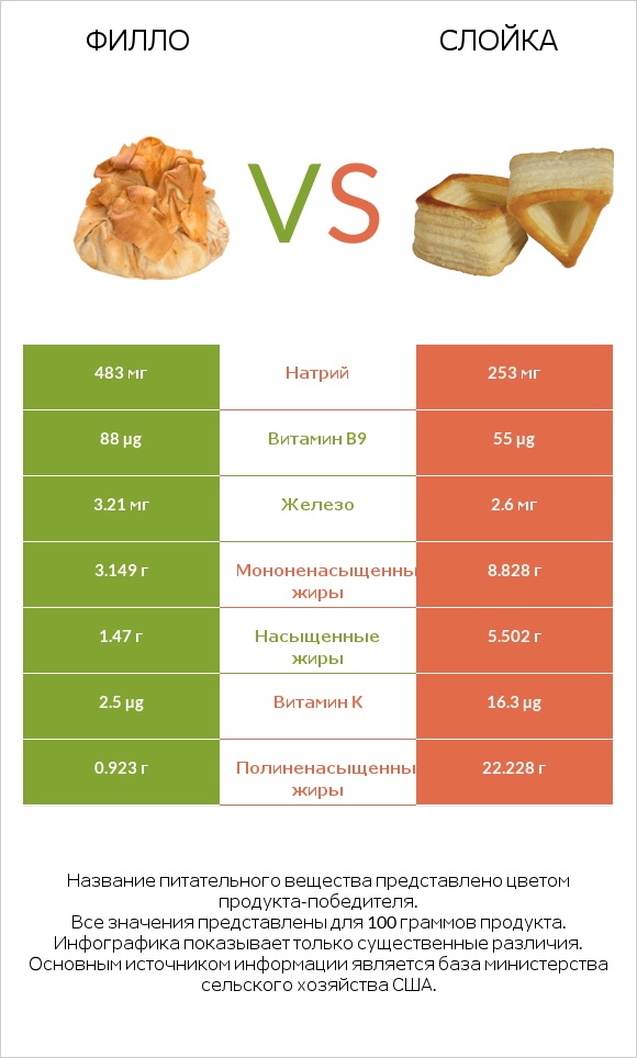 Филло vs Слойка infographic