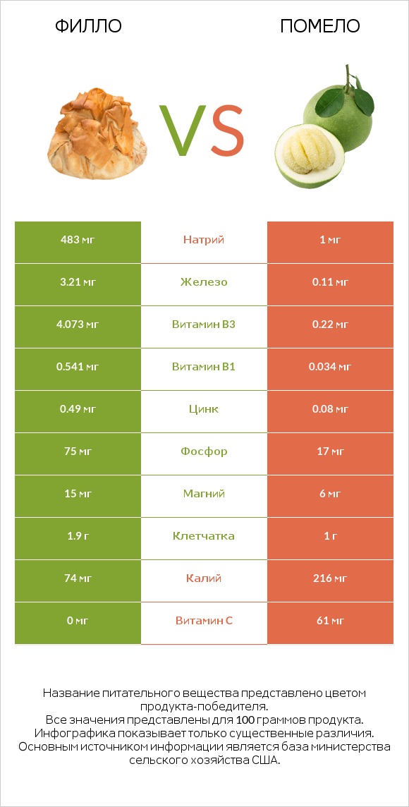 Филло vs Помело infographic