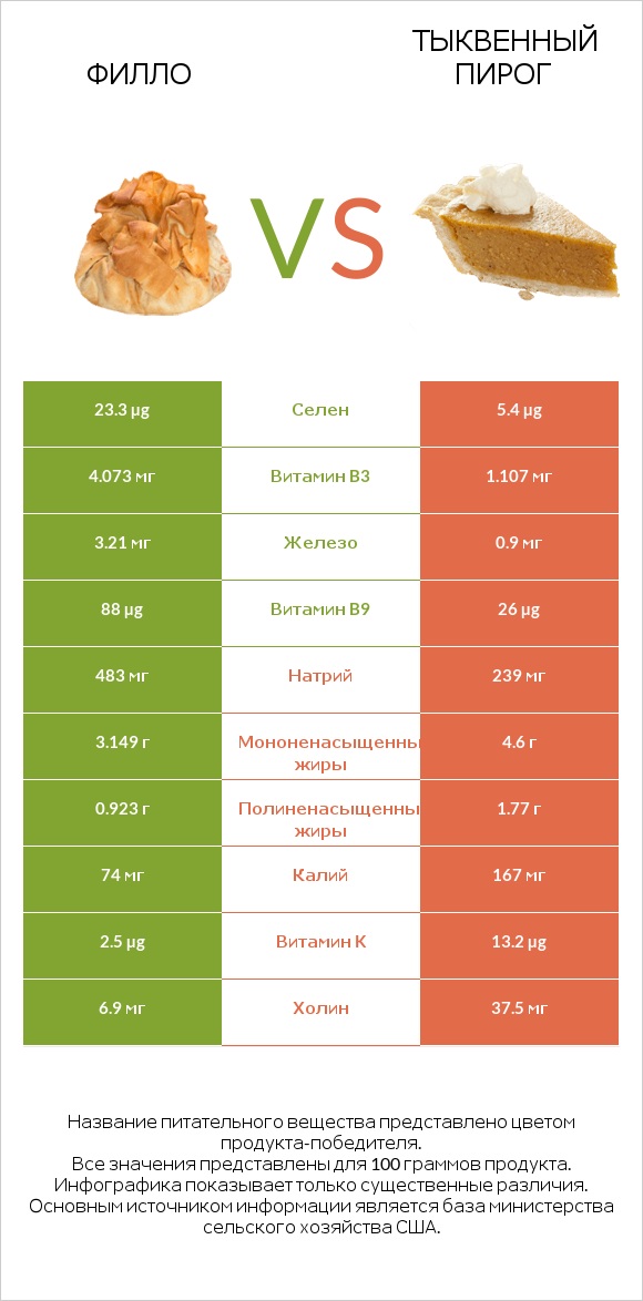 Филло vs Тыквенный пирог infographic