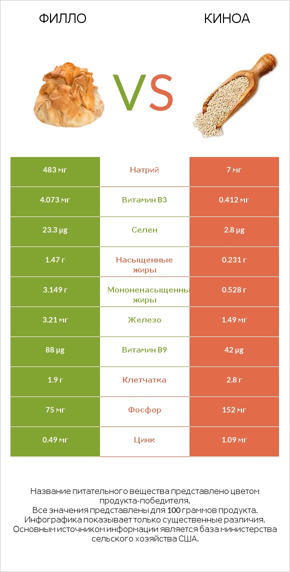 Филло vs Киноа infographic