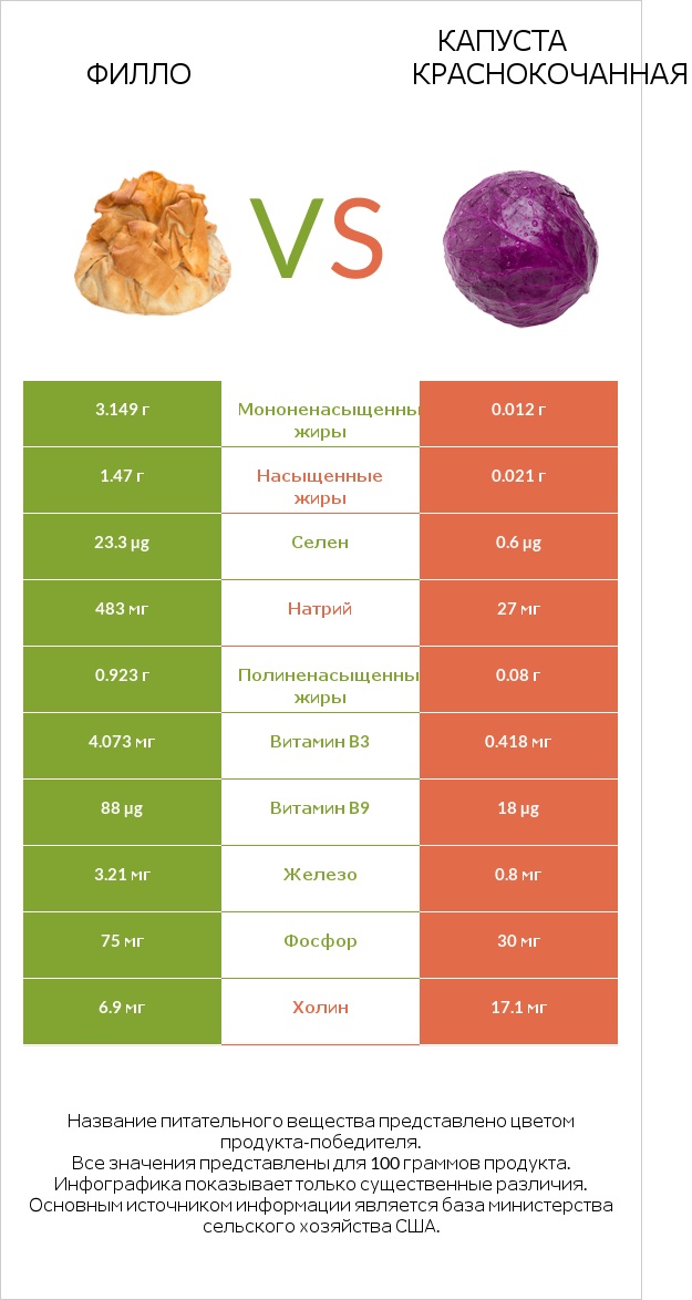 Филло vs Капуста краснокочанная infographic