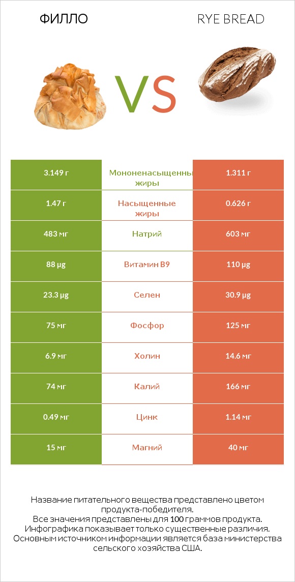 Филло vs Rye bread infographic