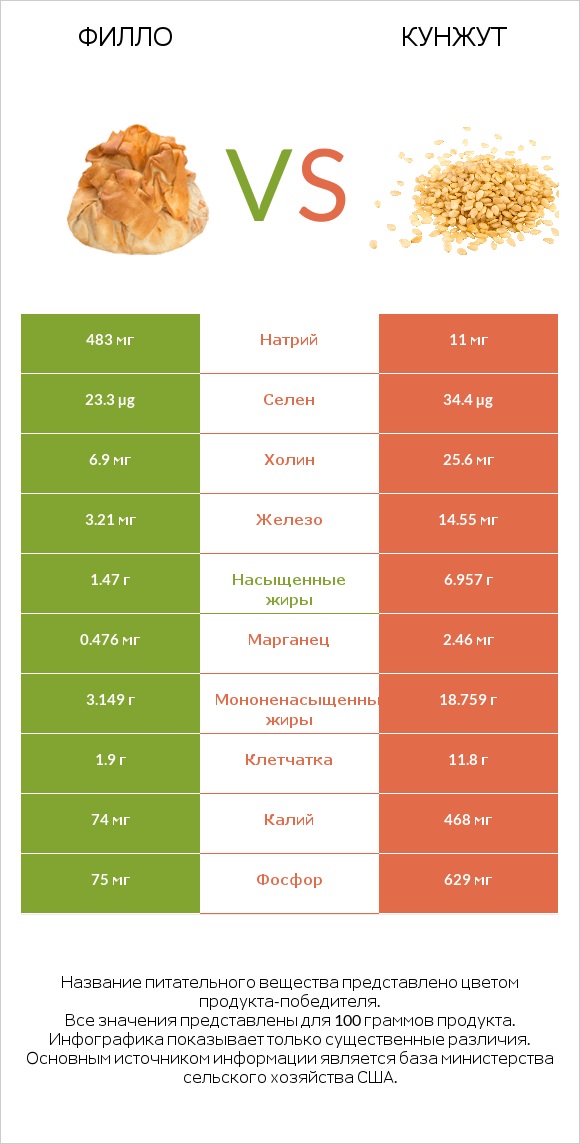 Филло vs Кунжут infographic