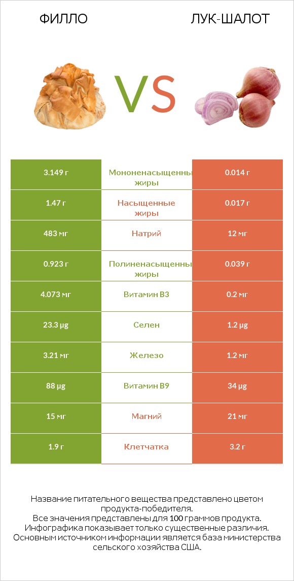 Филло vs Лук-шалот infographic