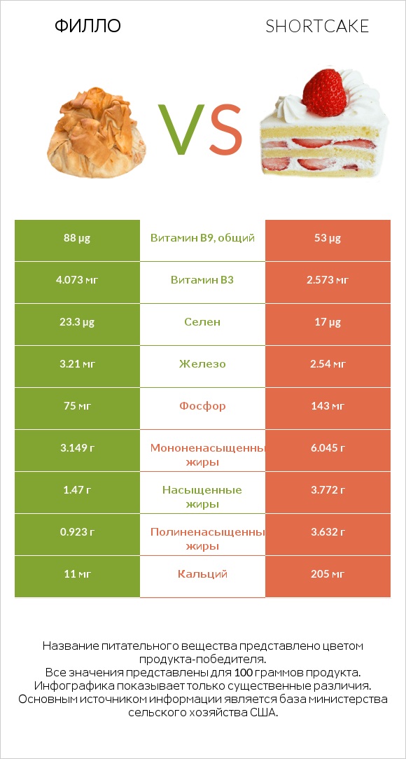 Филло vs Shortcake infographic