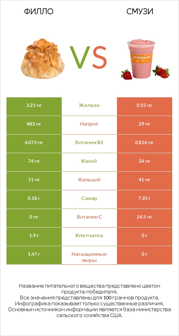 Филло vs Смузи infographic