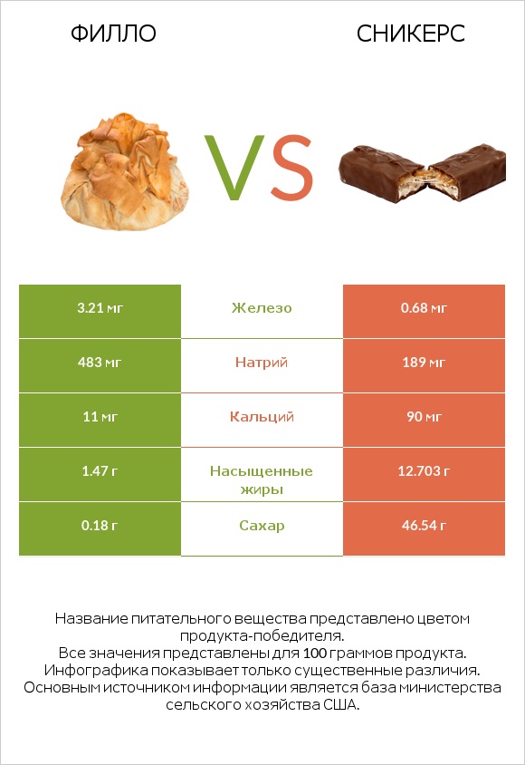 Филло vs Сникерс infographic