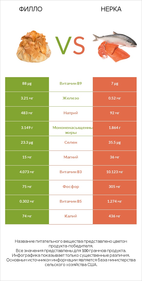 Филло vs Нерка infographic