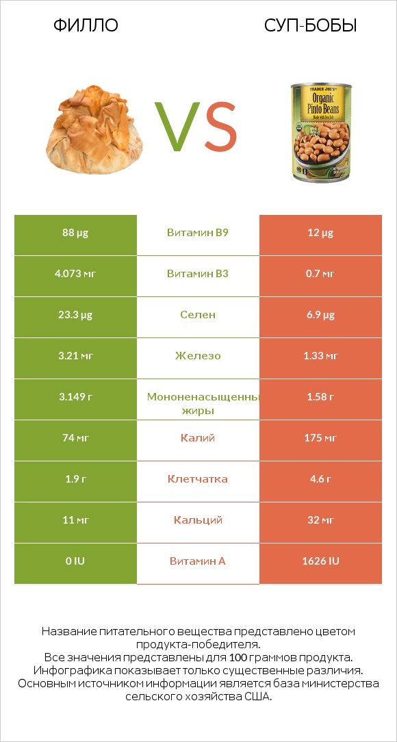 Филло vs Суп-бобы infographic