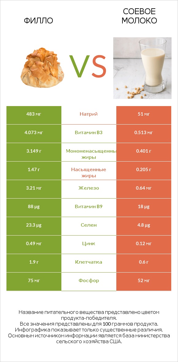 Филло vs Соевое молоко infographic