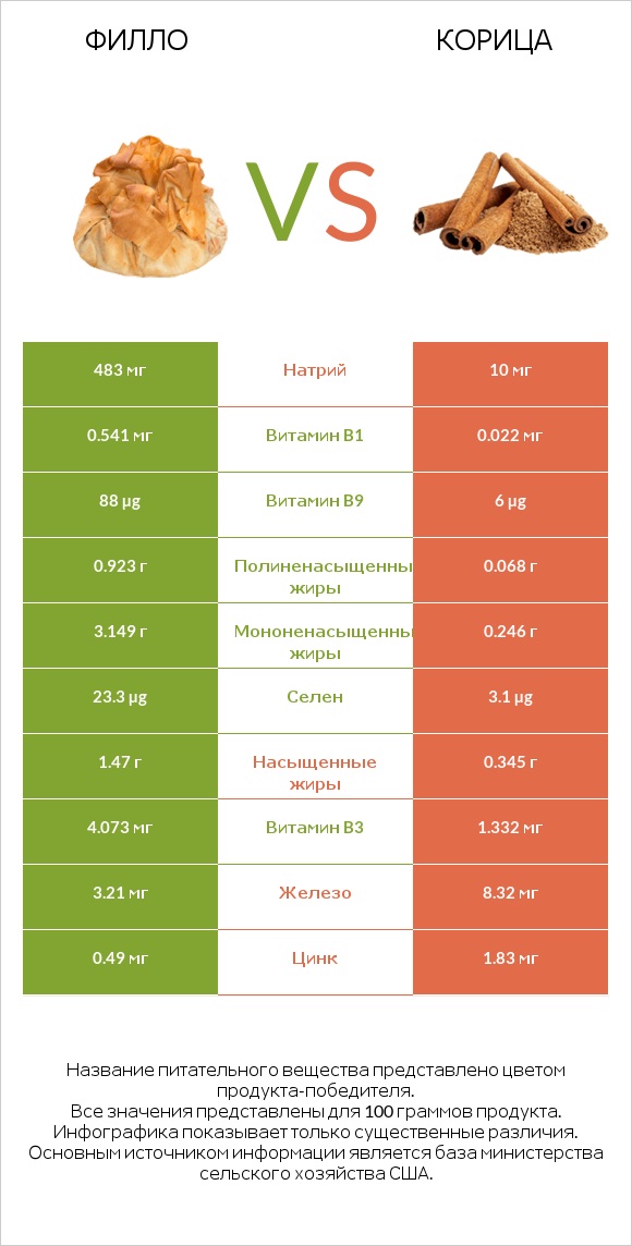 Филло vs Корица infographic