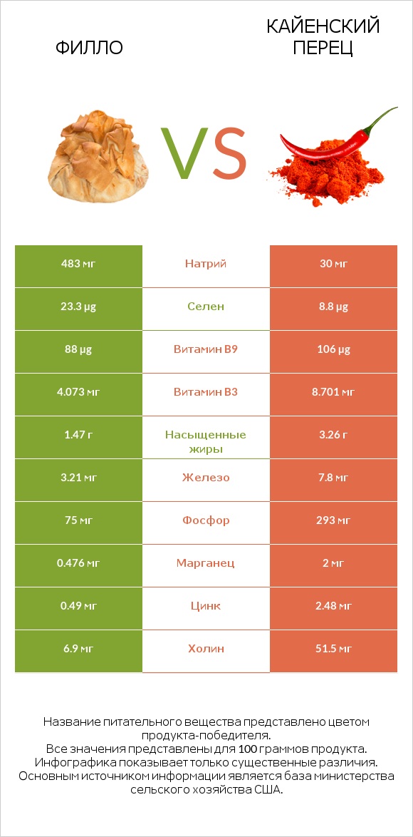 Филло vs Кайенский перец infographic