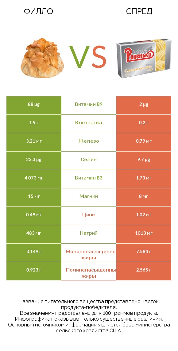 Филло vs Спред infographic