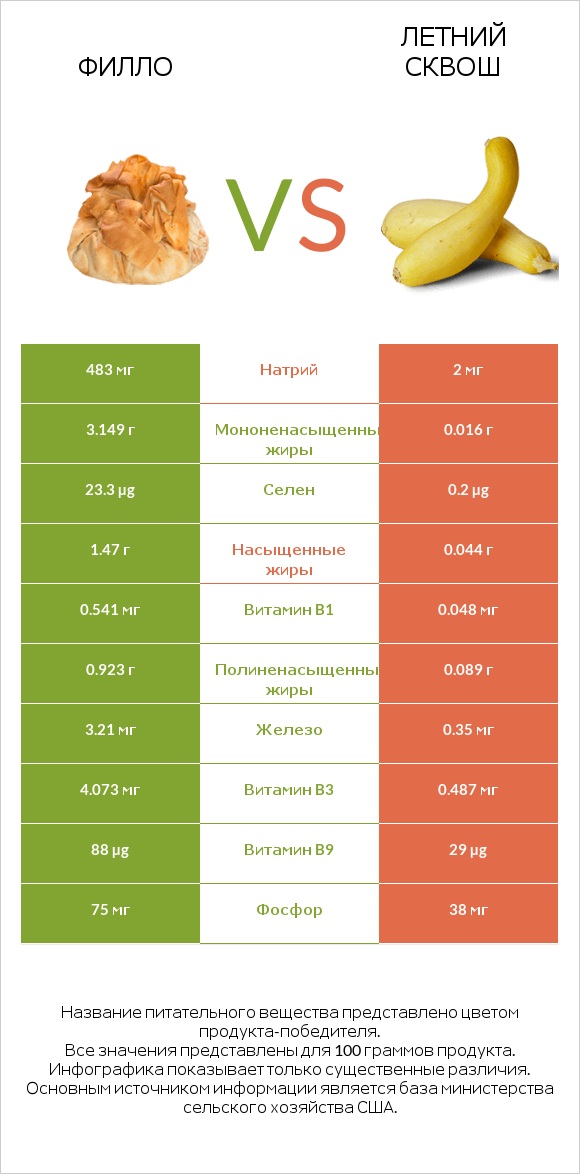 Филло vs Летний сквош infographic