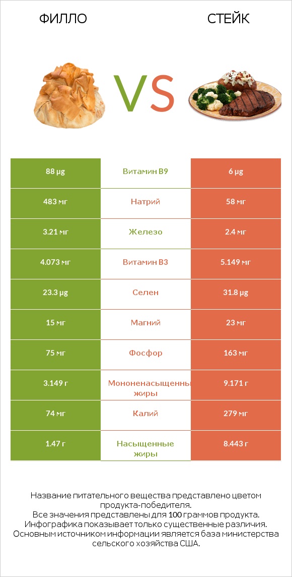 Филло vs Стейк infographic