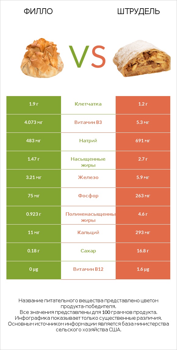 Филло vs Штрудель infographic